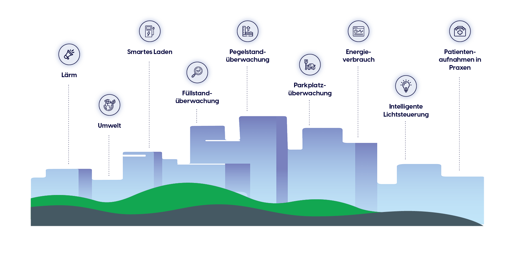Unsere Obodo Smart City beschreibt eine Oberfläche mit gesammelten Daten, Konzepten und Auswertungen von modernen Technologien innerhalb eines urbanen Umfeldes.